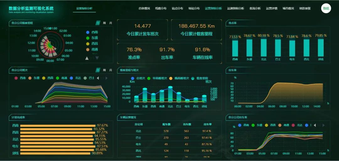 不辱使命，天邁科技按時完成長春公交智能化項目階段目標